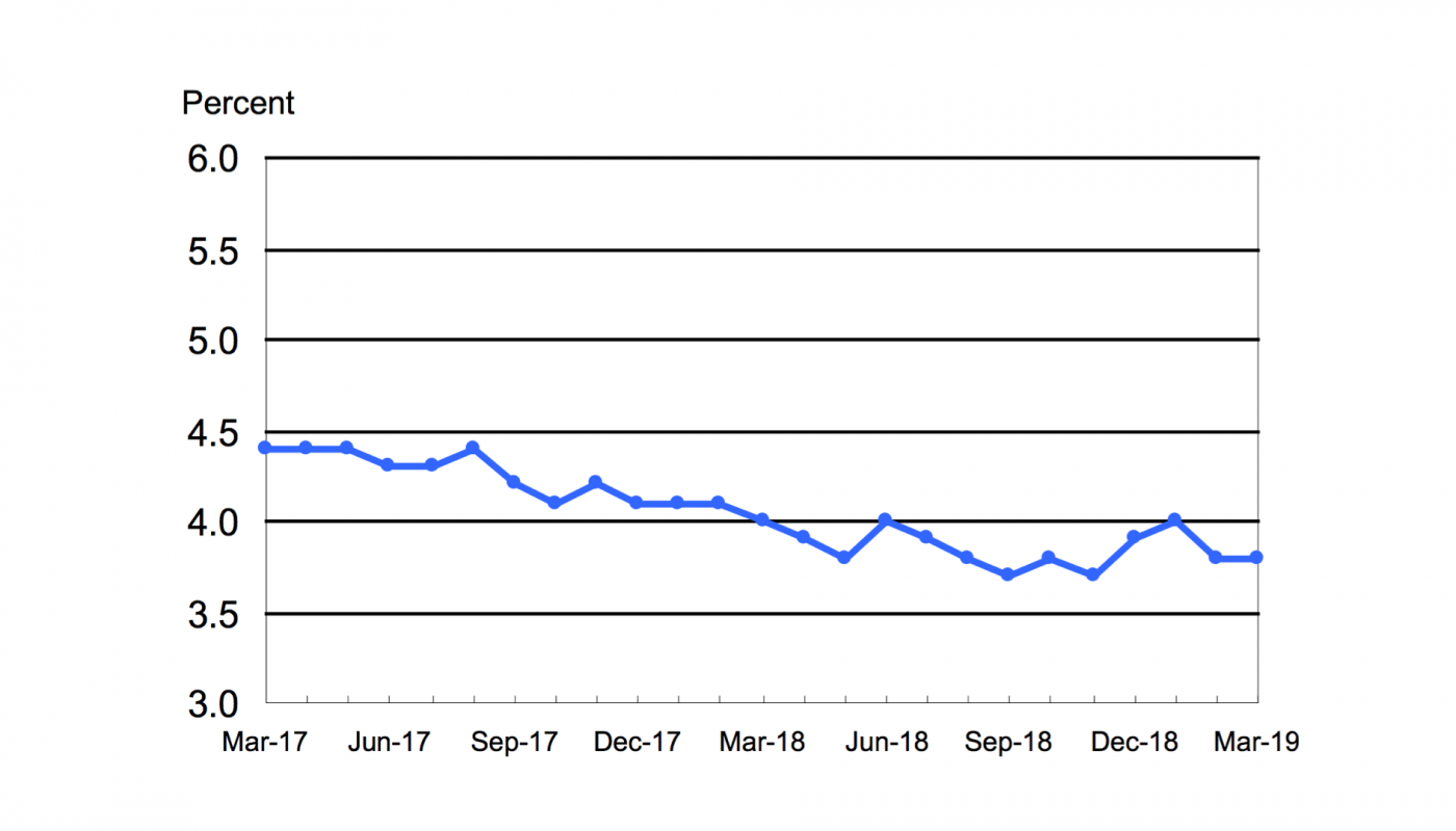 Unemployment rate, seasonally adjusted, March 2017 – March 2019