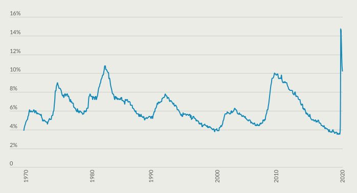 US unemployment rate, Arbeitslosenquote