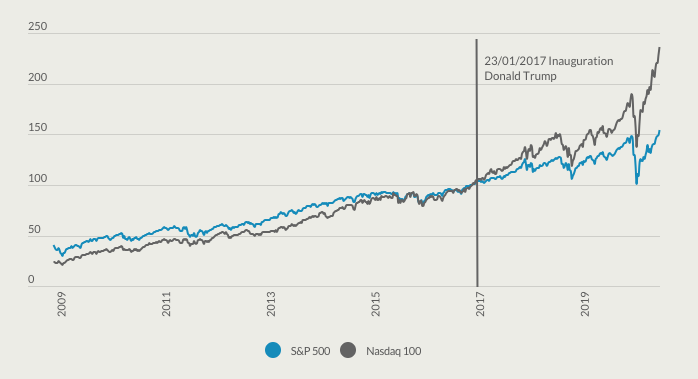 stock market, Trump