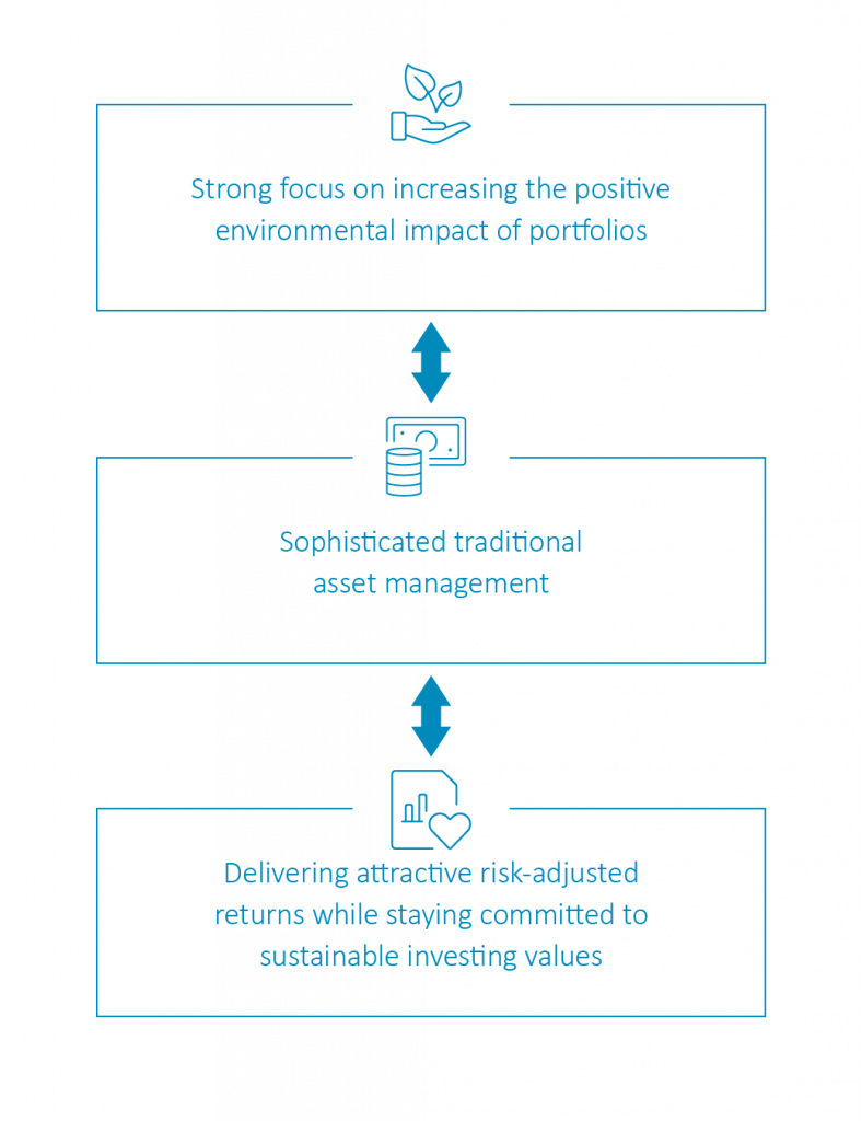 A sustainable portfolio for a better future