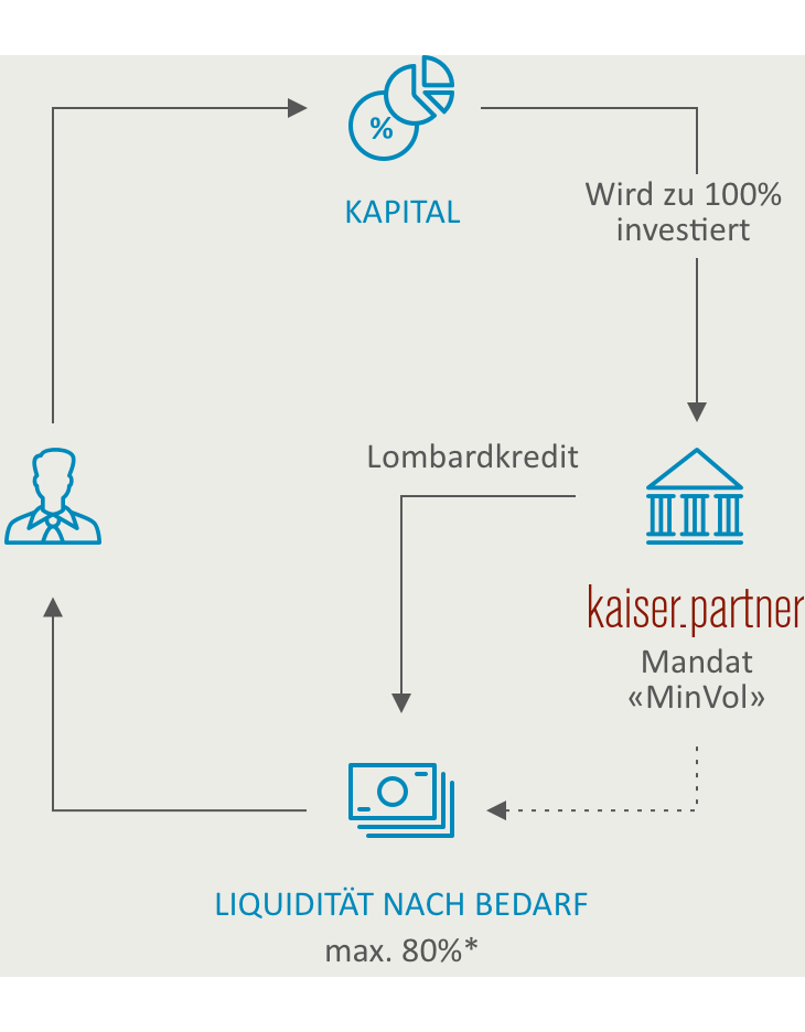 Liquidität nach Bedarf – sicher und flexibel