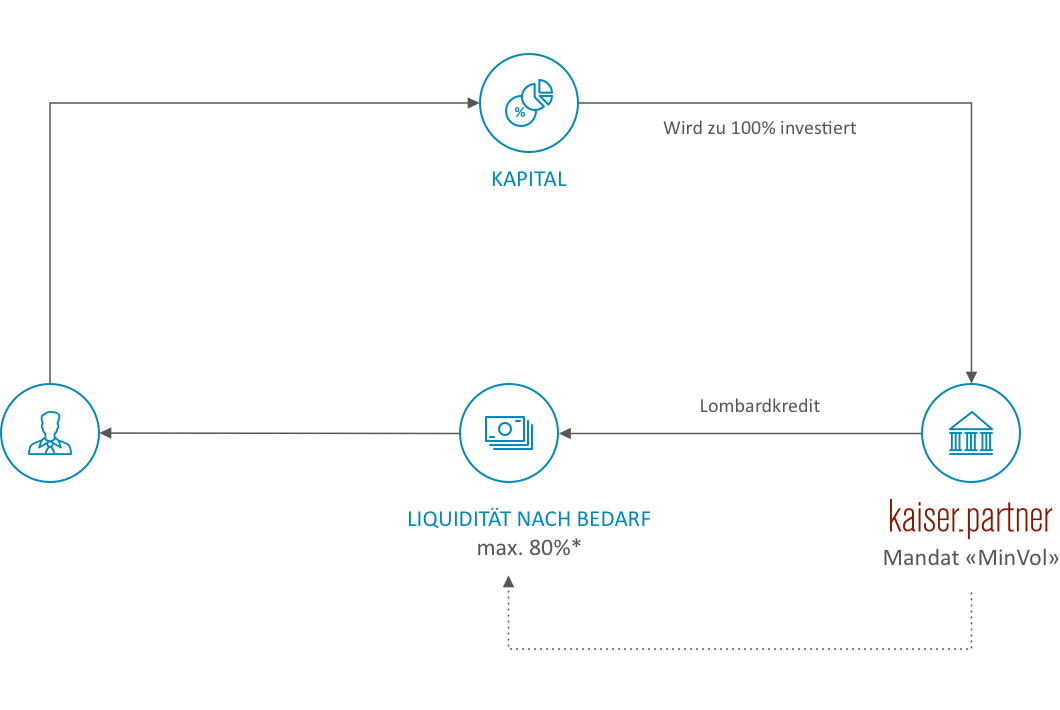 Liquidität nach Bedarf – sicher und flexibel