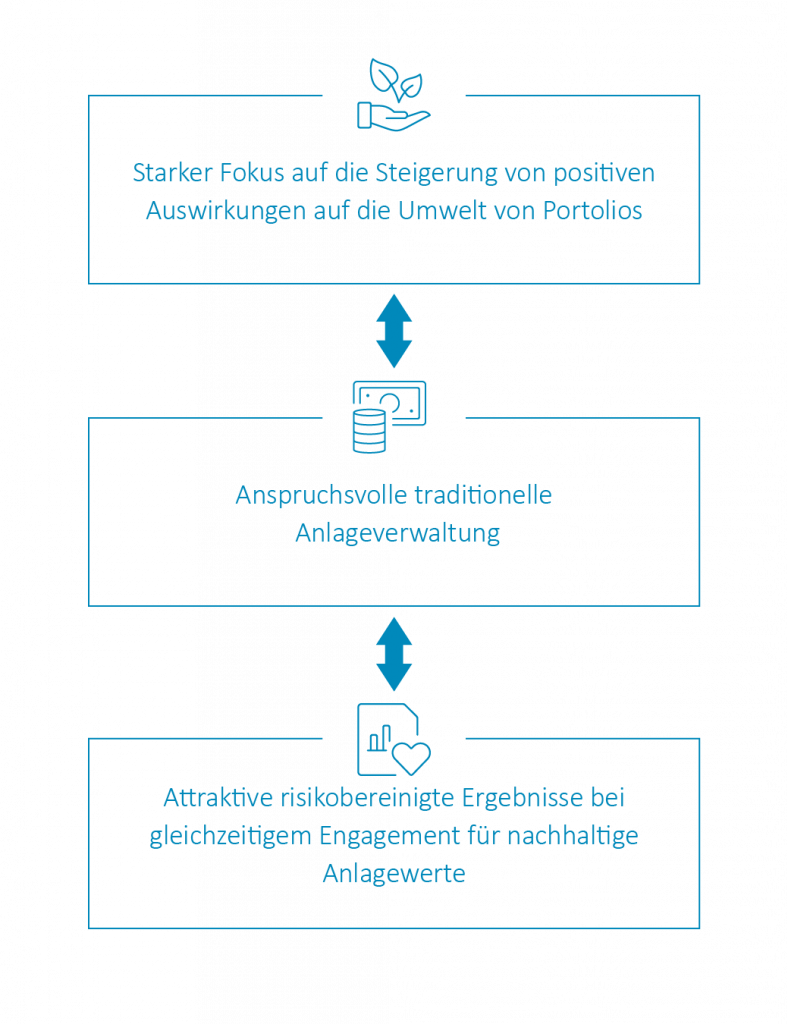 Ein nachhaltiges Portfolio für eine bessere Zukunft
