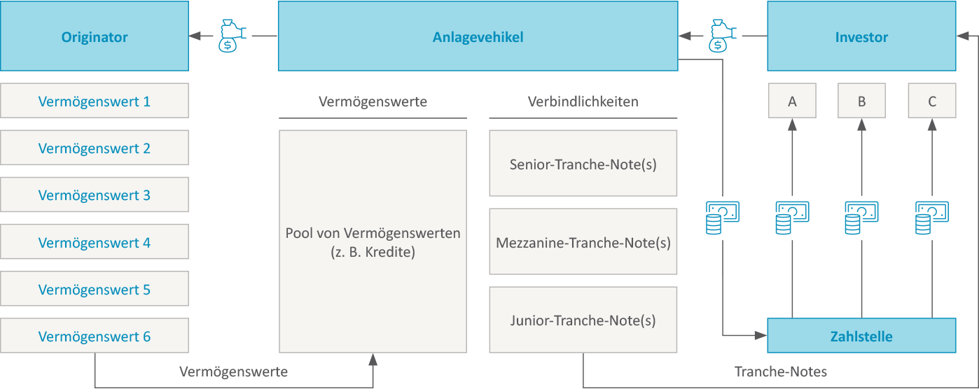 Die Mechanik der Verbriefung