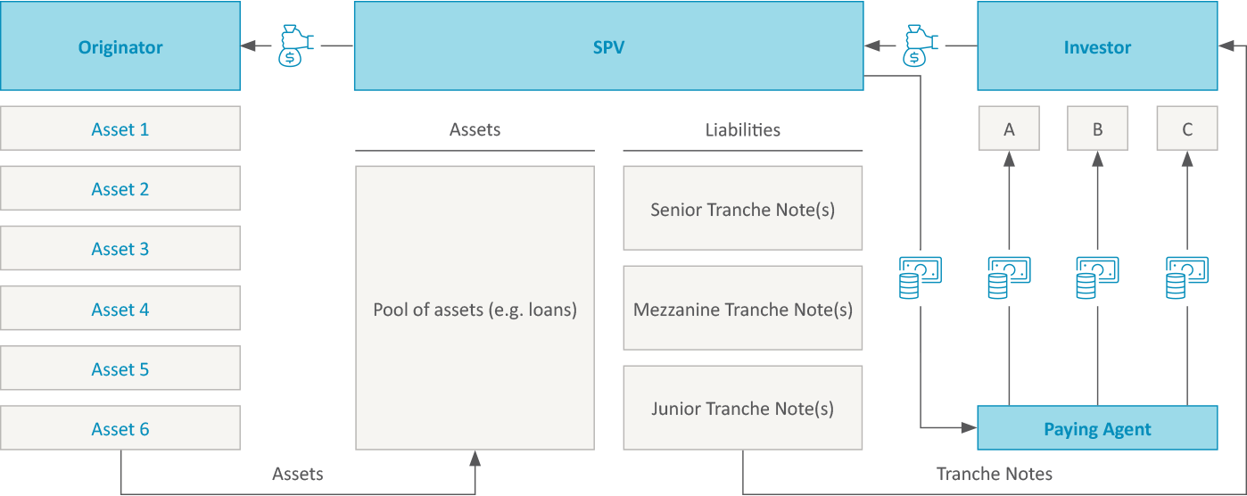 The mechanism of Securitization