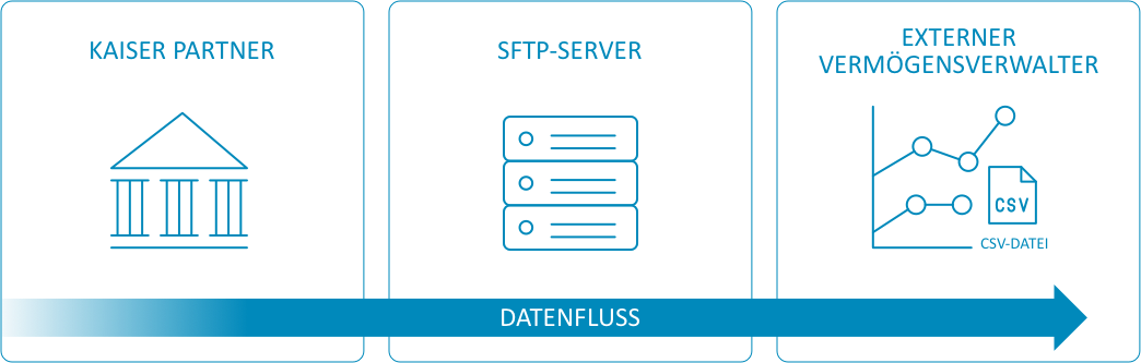 Bleiben Sie in Verbindung mit unserem sicheren Datenfluss