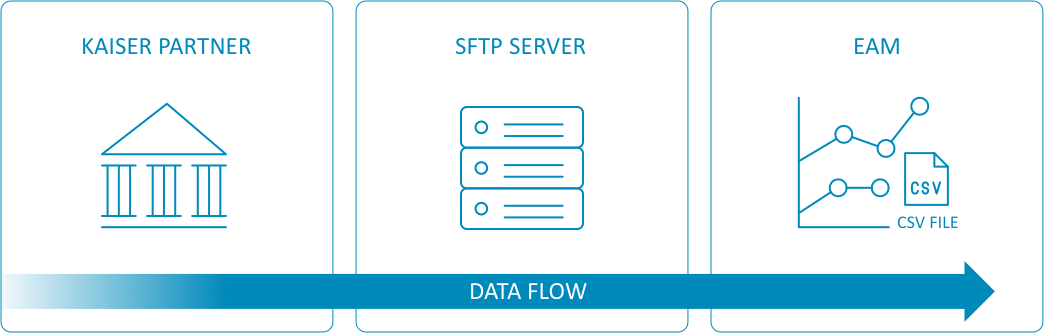 Stay connected with our secure data flow