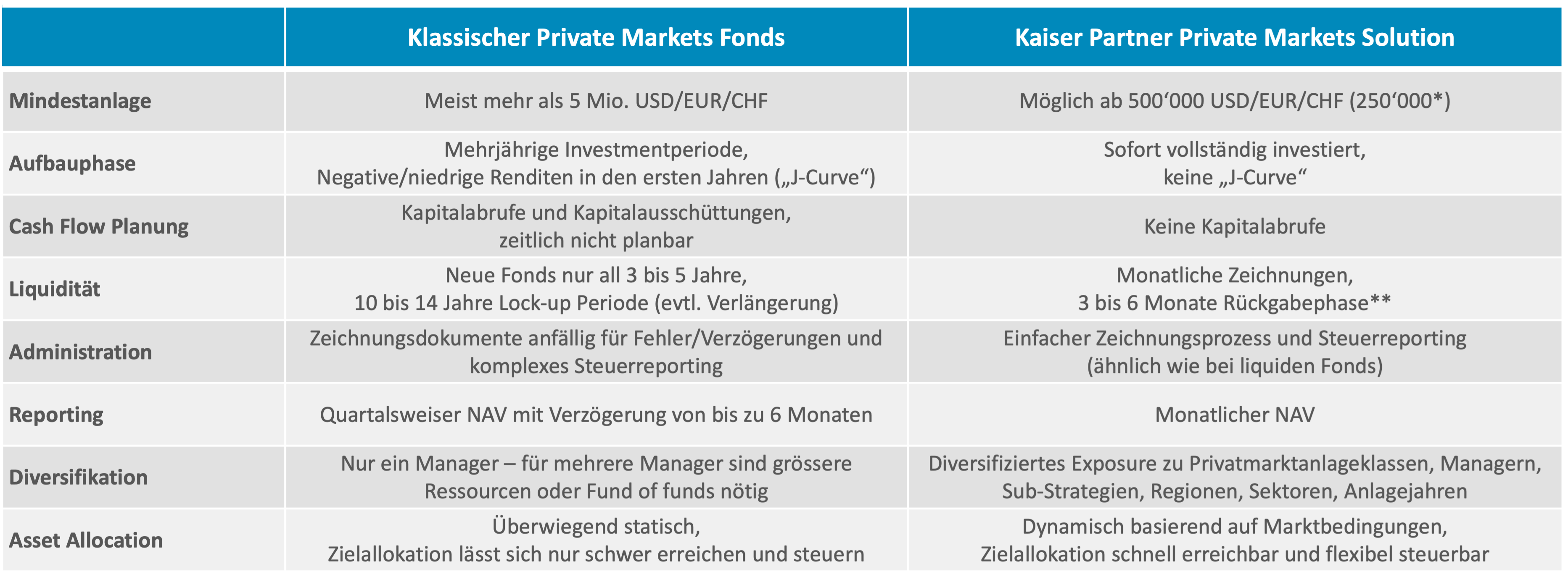 Private Markets – aber richtig