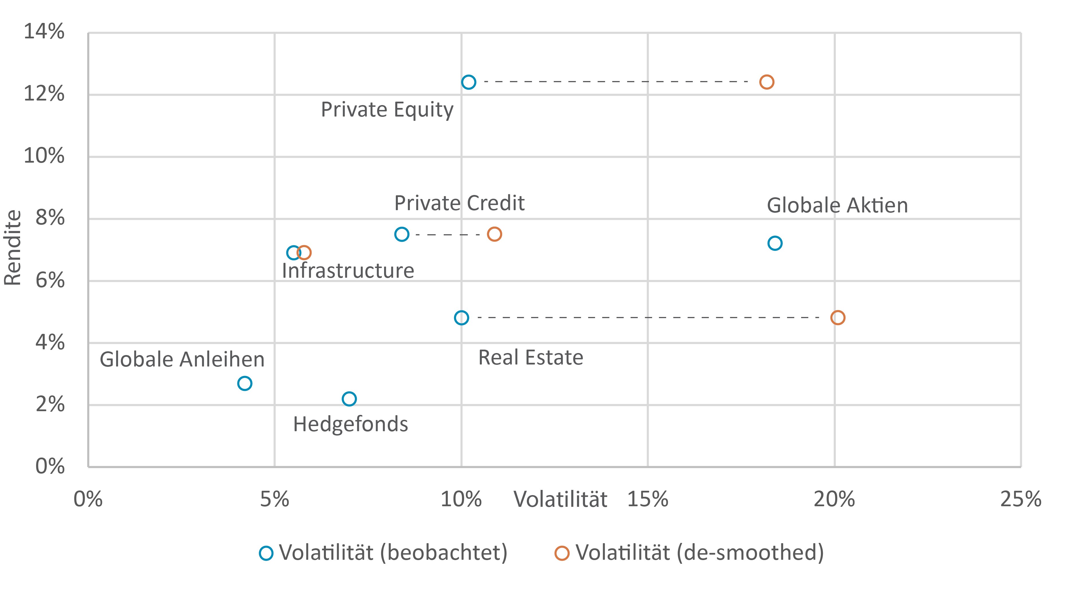 Private Markets – aber richtig