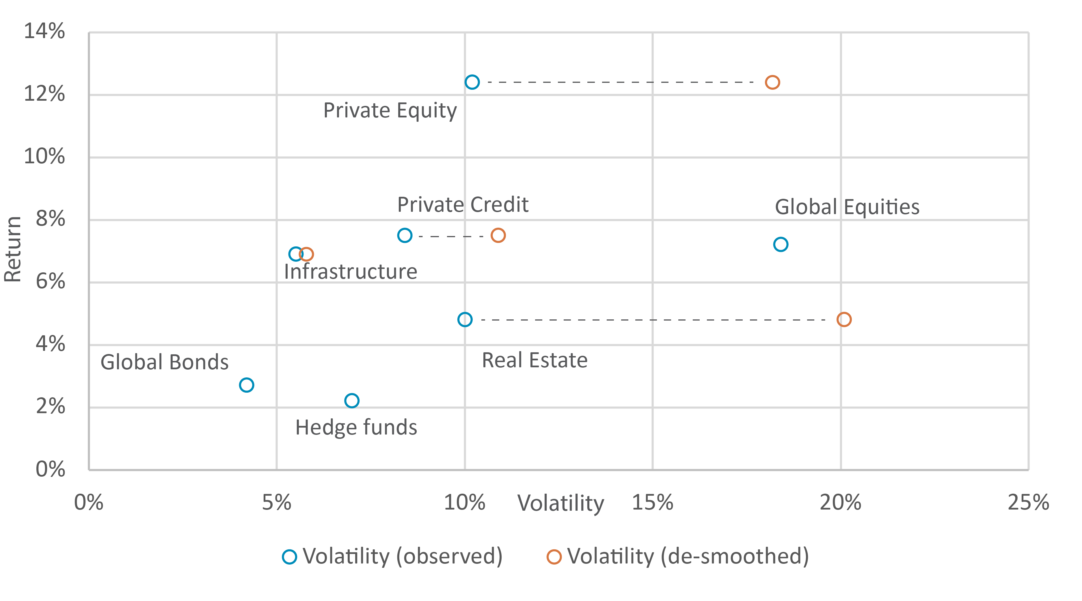 Private markets – the right way