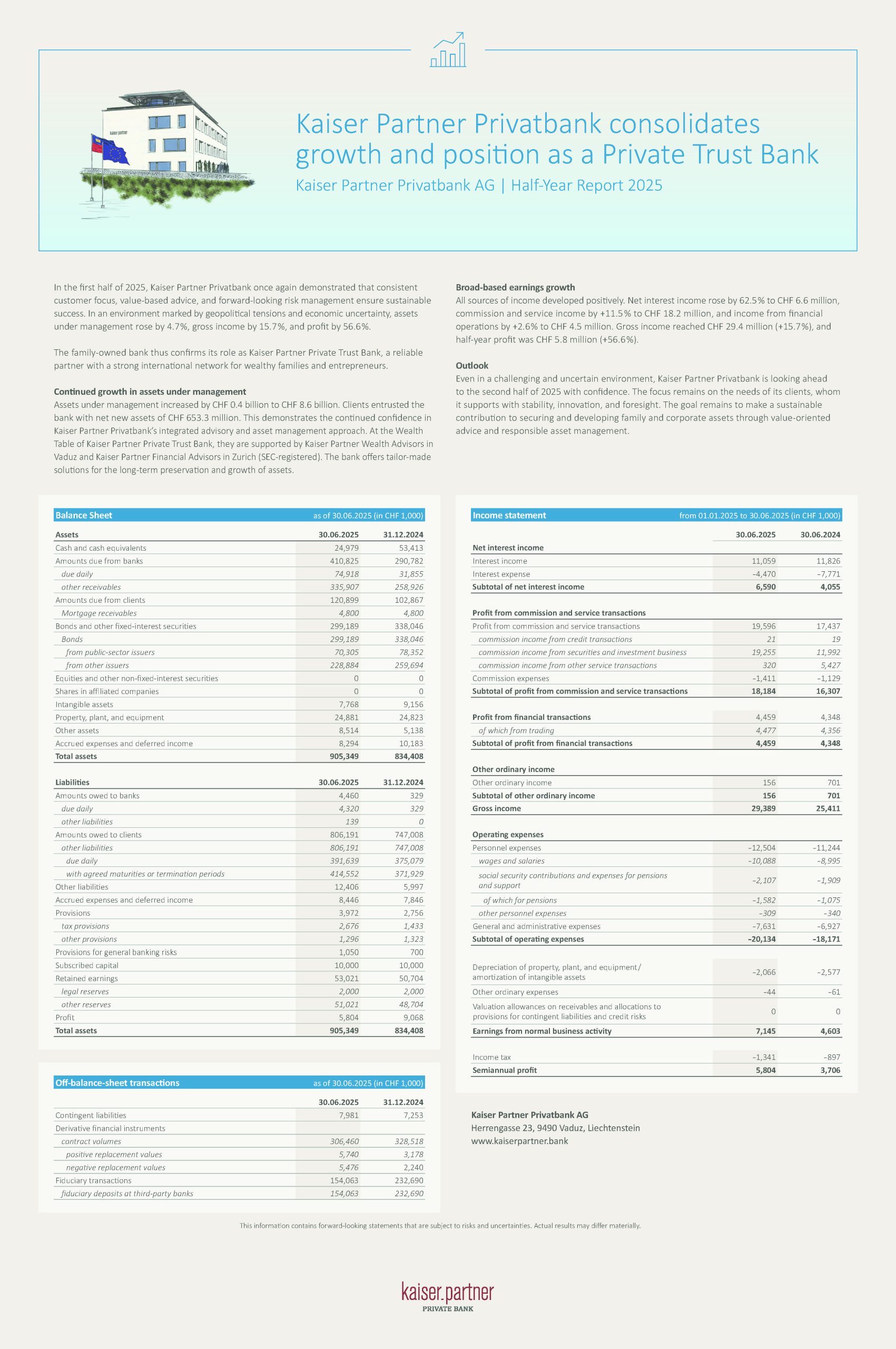 <h5>Half Year Report Kaiser Partner Privatbank 2025</h5>