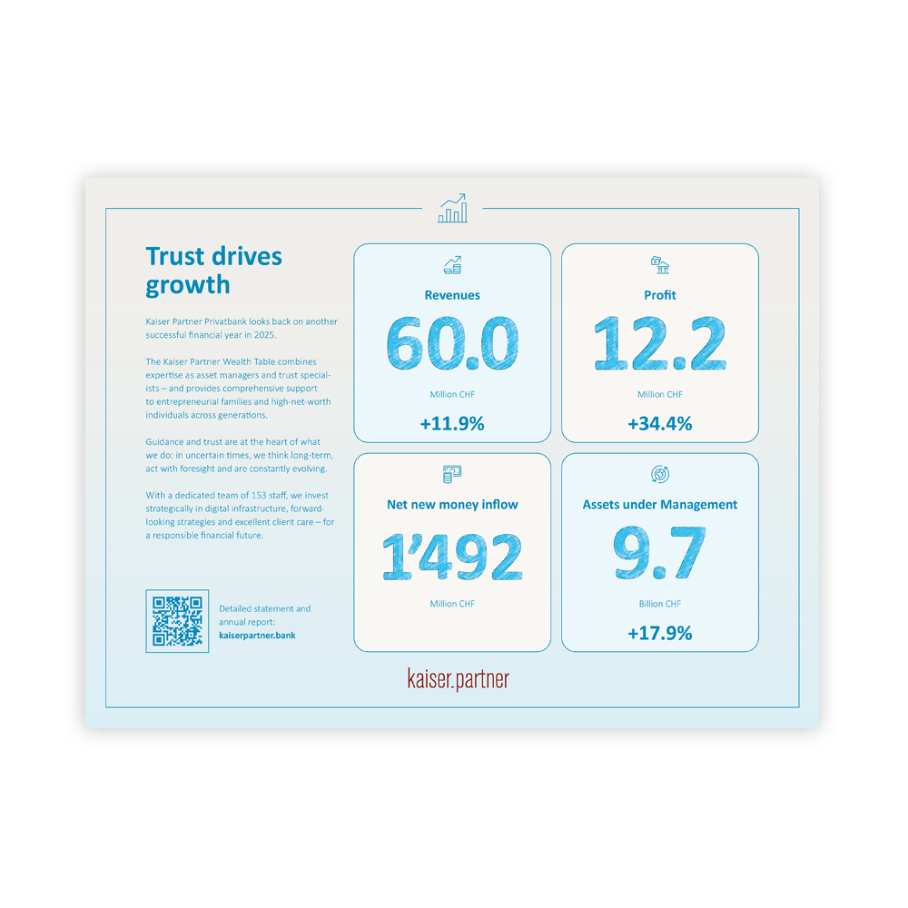 <h5>Annual Report Kaiser Partner Privatbank 2025 Ad</h5>